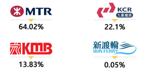 股权分配：港铁(64.02%), 九广铁路(22.1%), 九巴(13.83%), 新渡轮(0.05%)